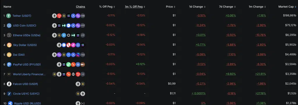 Top 10 stablecoin - Fonte: DefiLlama
