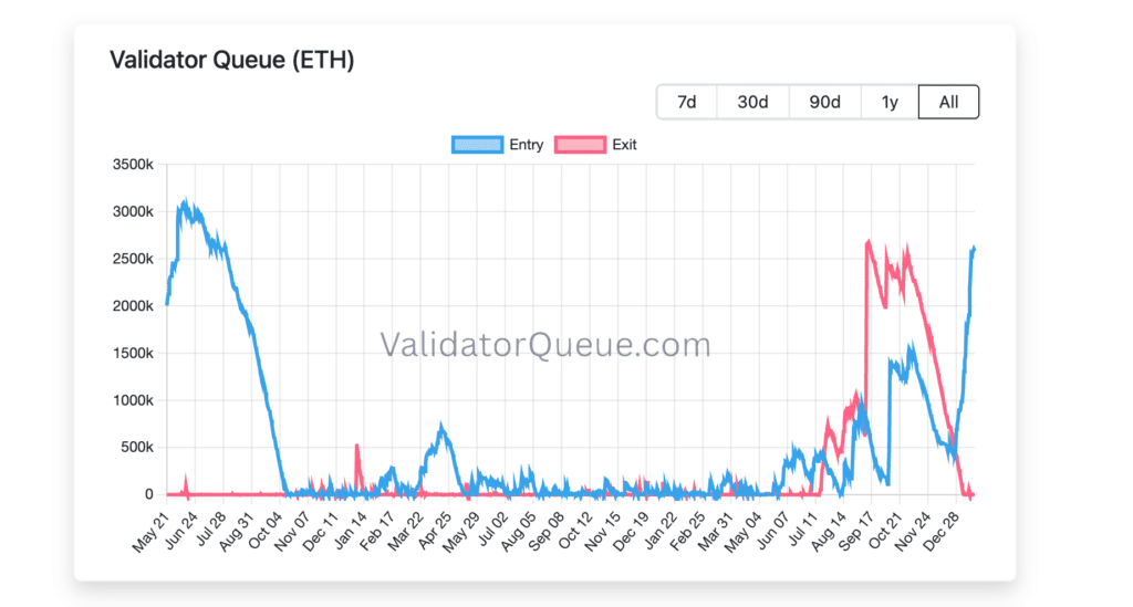 Validator Ethereum