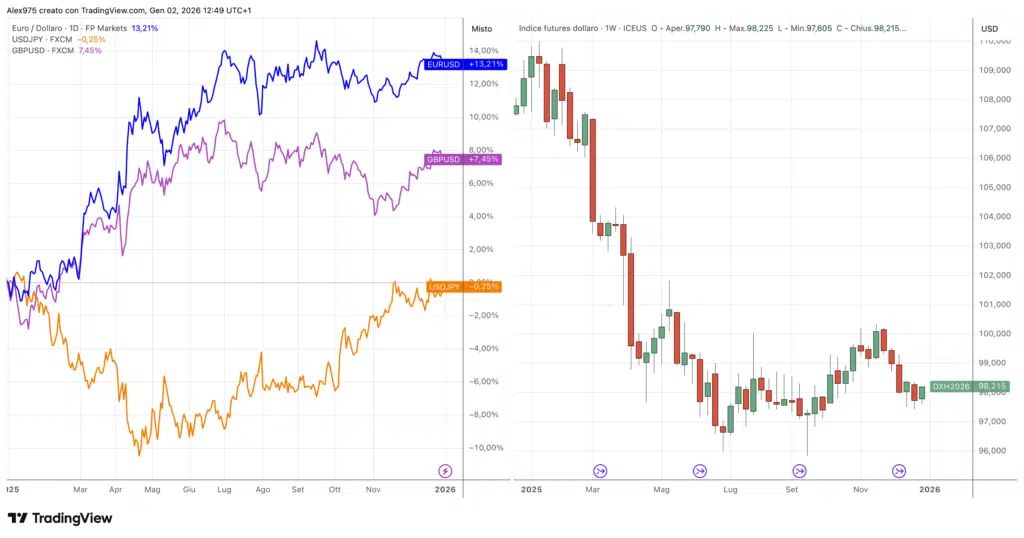 Andamento 2025: Euro, Sterllina, Yen - Dollar Index
