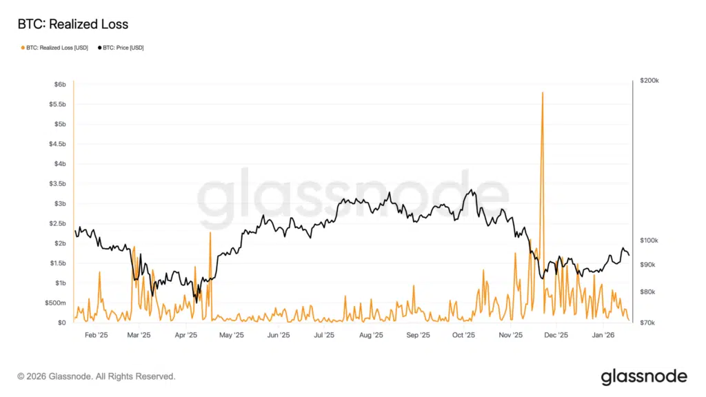 Perdite realizzate Bitcoin
