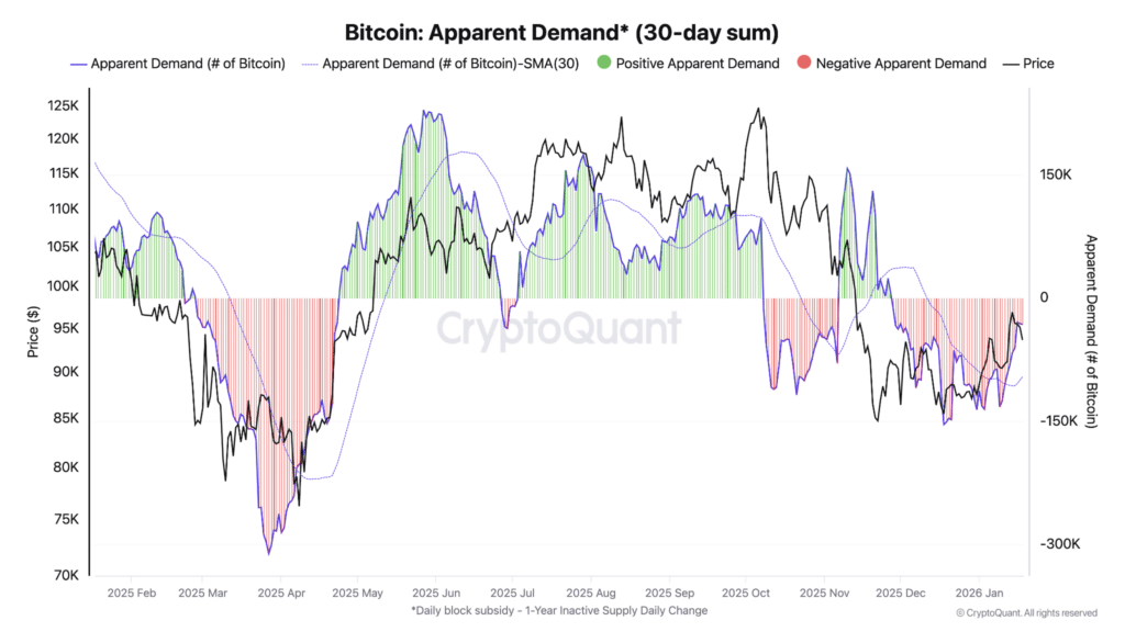 Demand Apparent Bitcoin