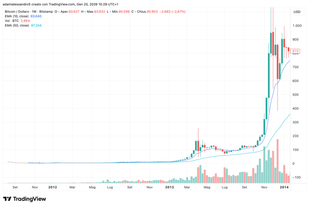 BTC/USD Bitstamp, 2013