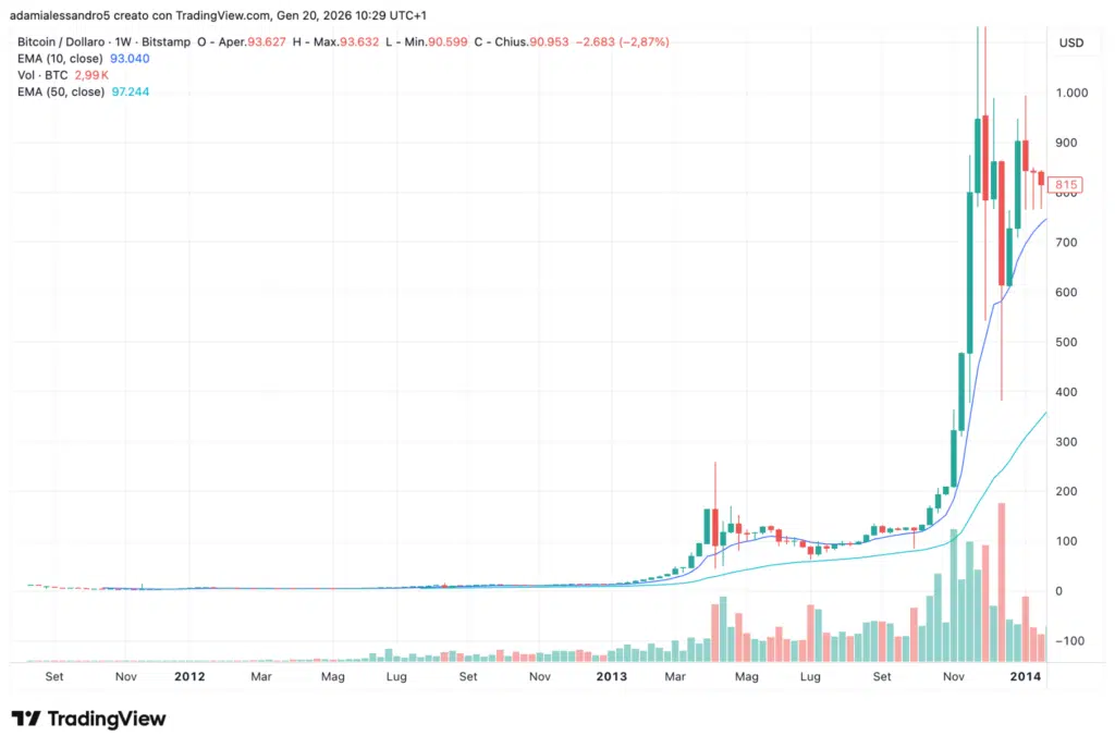 BTC/USD Bitstamp, 2013