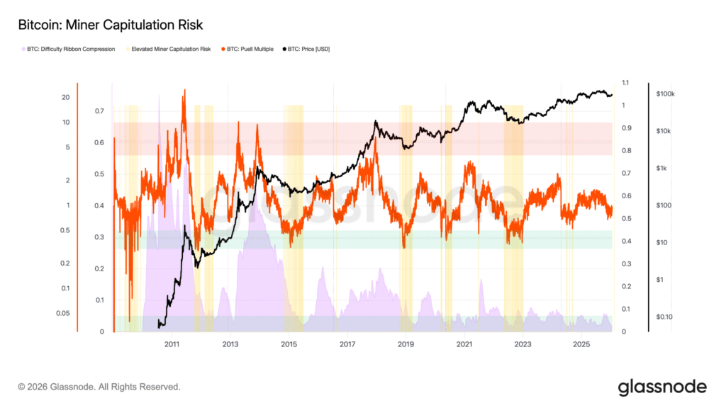 Miner Capitulation Risk
