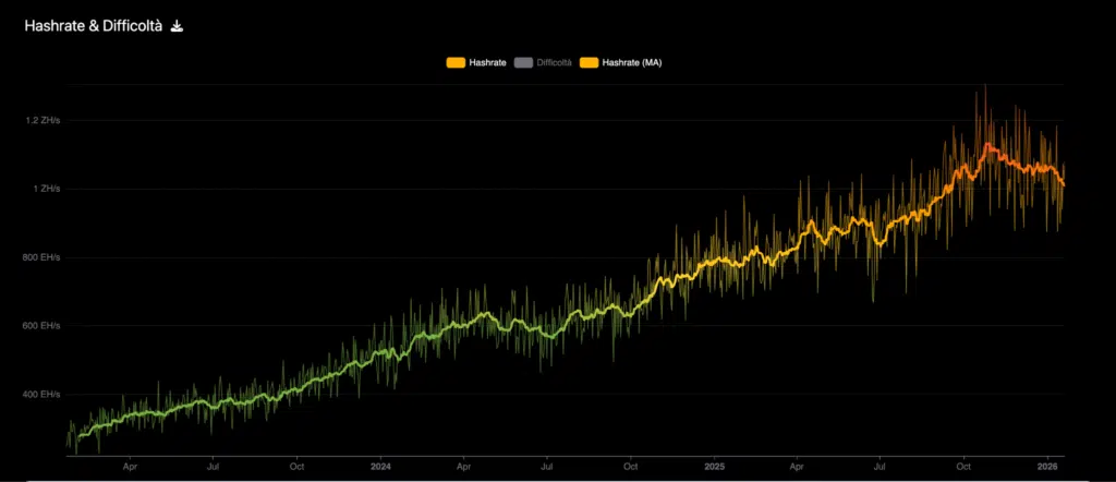 Hashrate Bitcoin