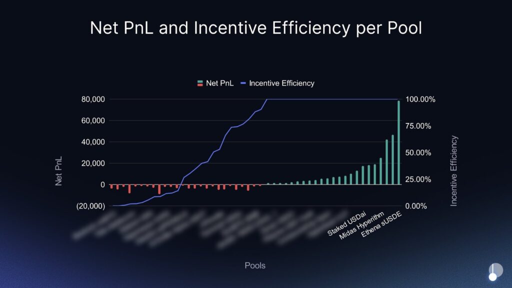 Pool efficienza
