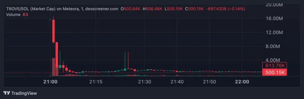 Crypto TROVE candela 1 minuto