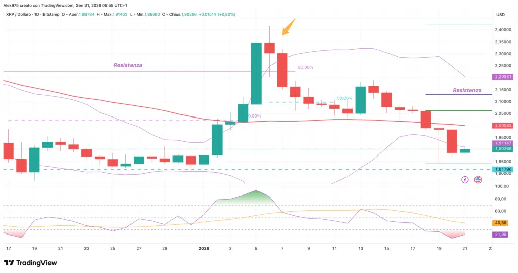 Ripple (XRP) - daily  21 gennaio 2026