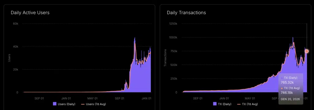 Daily Active Users e le Daily Transactions - Fonte: Canton scan