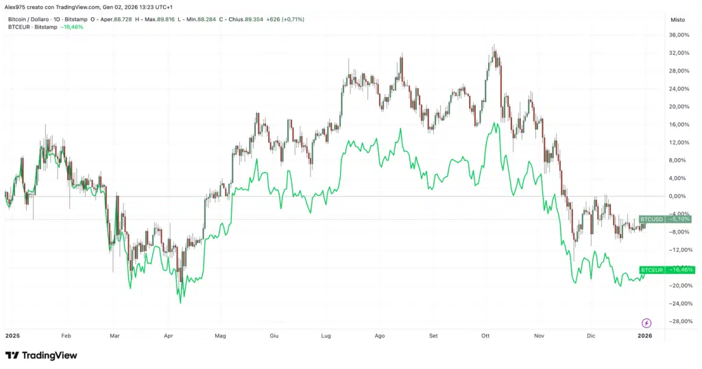 Comparativa Bitcoin in USD e EUR