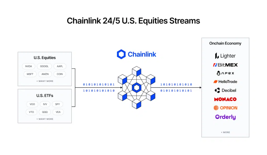 Chainlink Data Streams