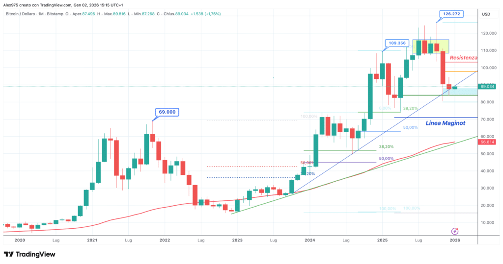Bitcoin (BTC) - Monthly Gennaio 2026