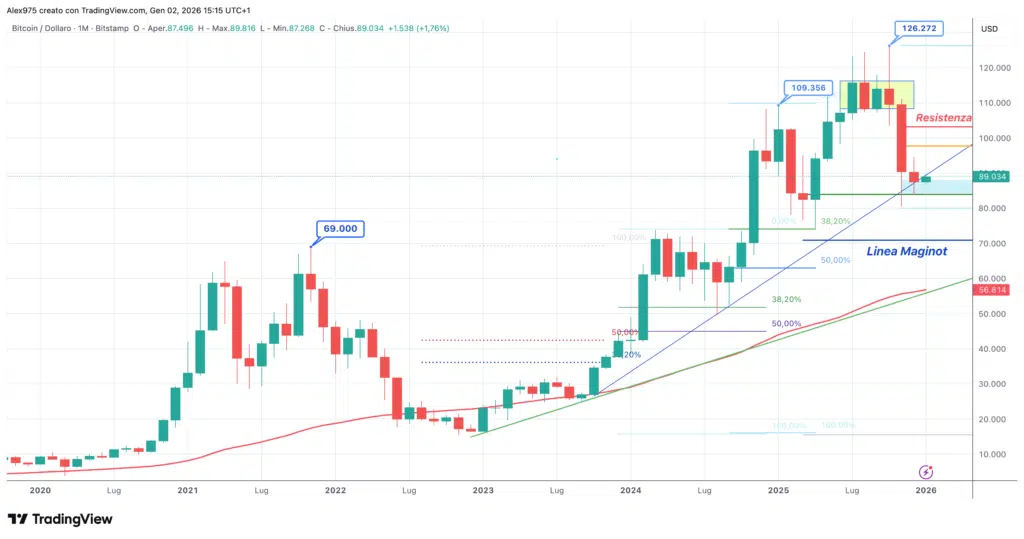 Bitcoin (BTC) - Monthly Gennaio 2026