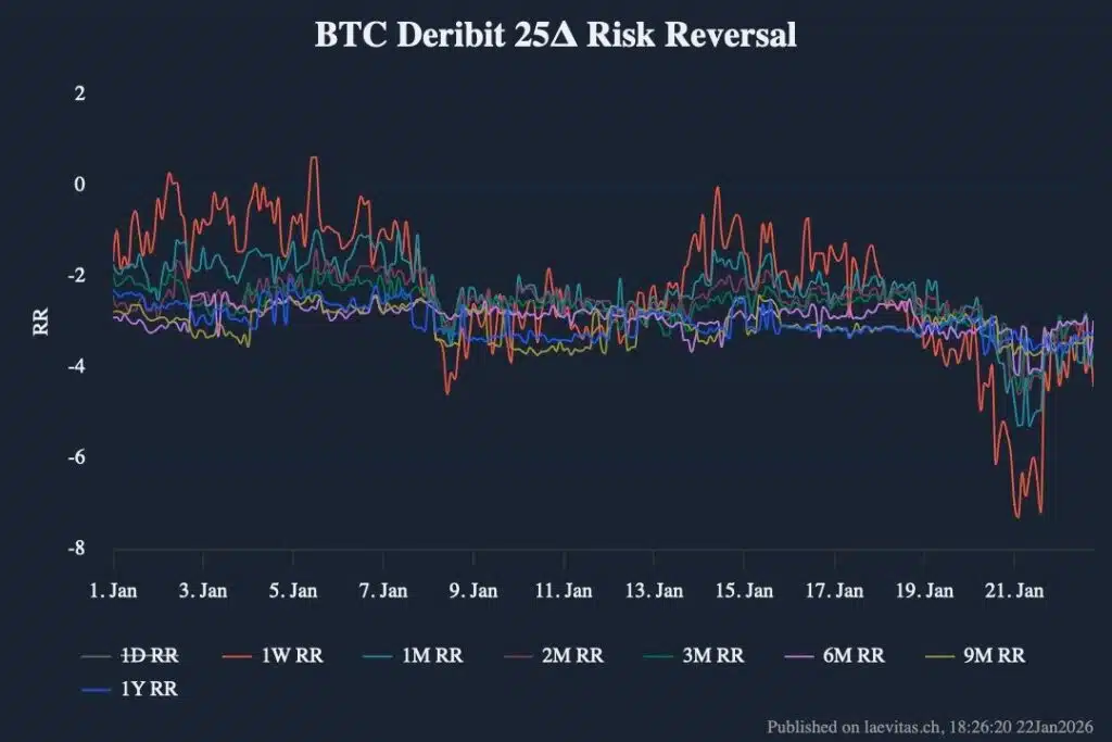 Delta skew risk reversal