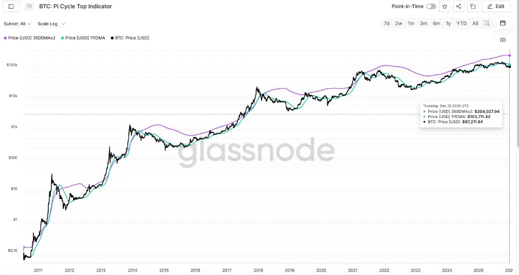 Bitcoin Pi Cycle Top - Fonte: Glassnode