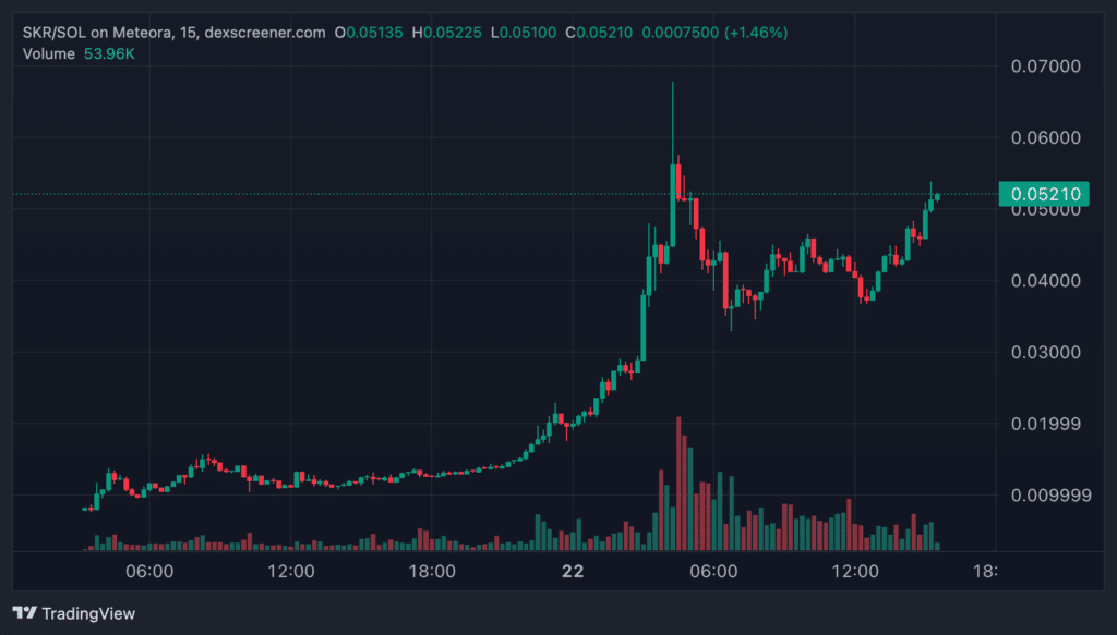 SKR price action
