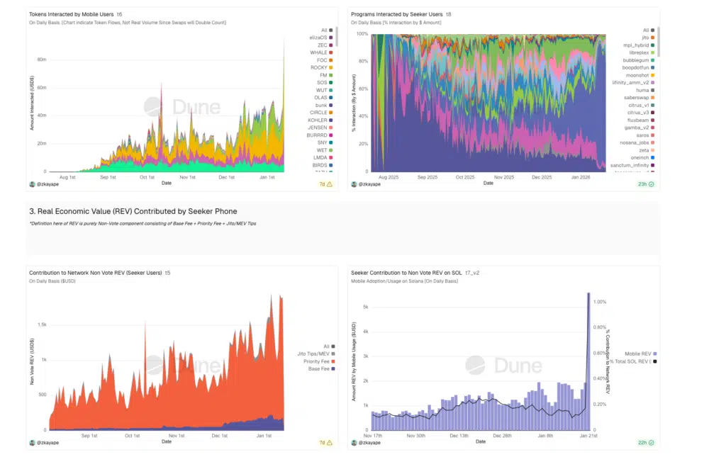 Attività on-chain Solana