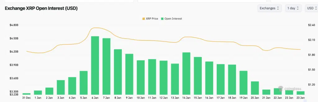 XRP Open Interest - Fonte: CoinGlass