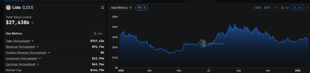 Total Value Locked Lido DAO - Fonte: DefiLlama