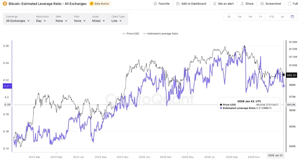 Estimated Leverage Ratio (ELR) - Fonte: CryptoQuant