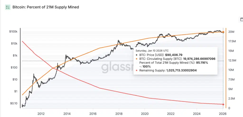 Percent supply BTC - Fonte: Glassndoe