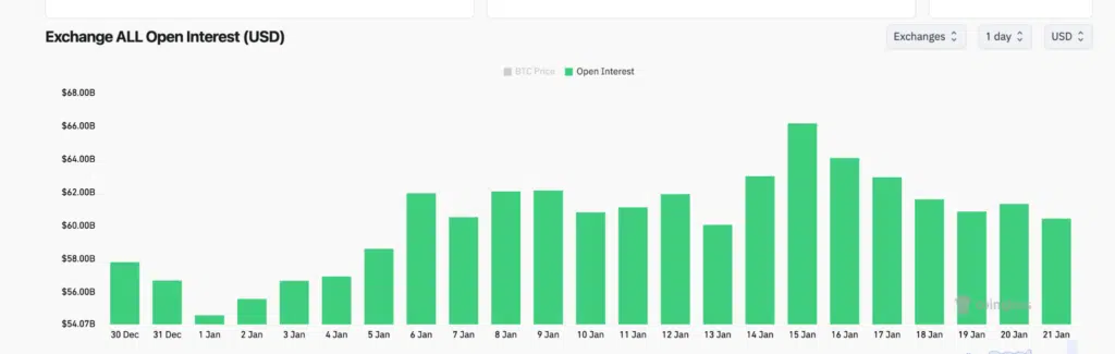 All Exchange Open Interest - Fonte: CoingGlass