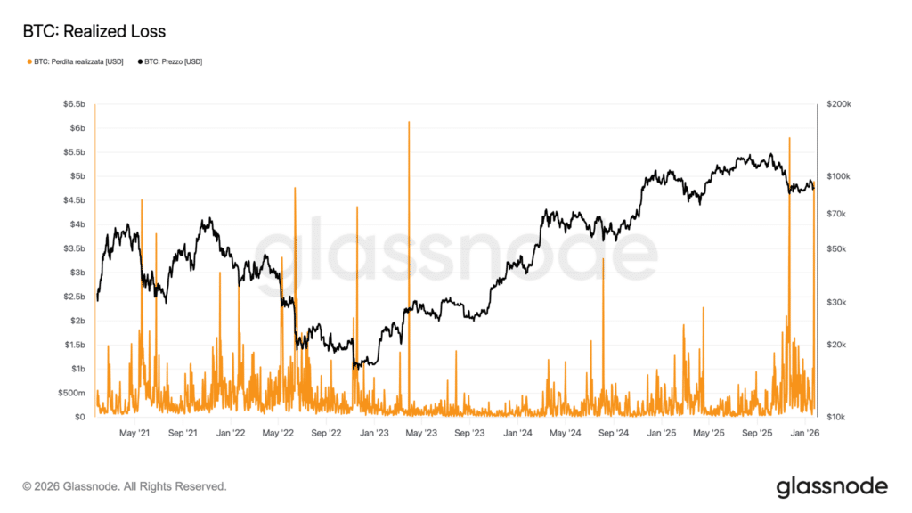 Storico 5 anni perdite Bitcoin