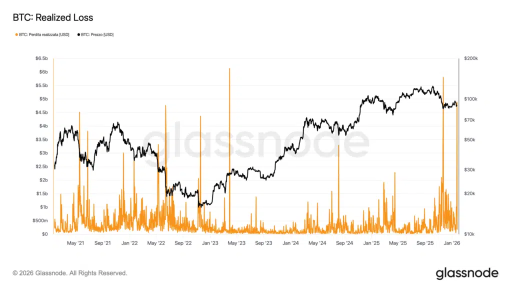 Storico 5 anni perdite Bitcoin