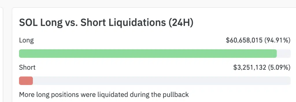 Solana Liquidations - Fonte: CoinGlass