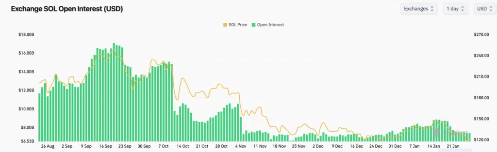 Open Interest Solana. - Fonte: CoinGlass