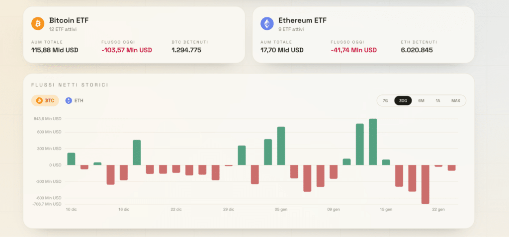 flusso Bitcoin etf