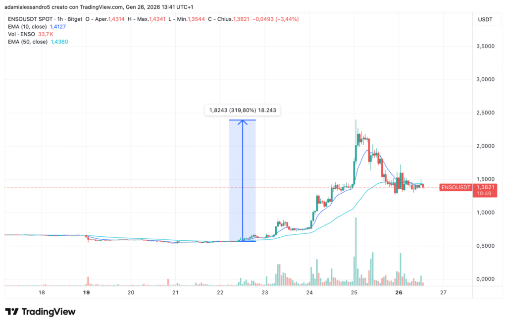 prezzo crypto ENSO