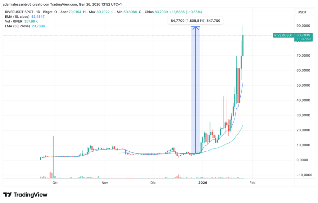prezzo crypto RIVER