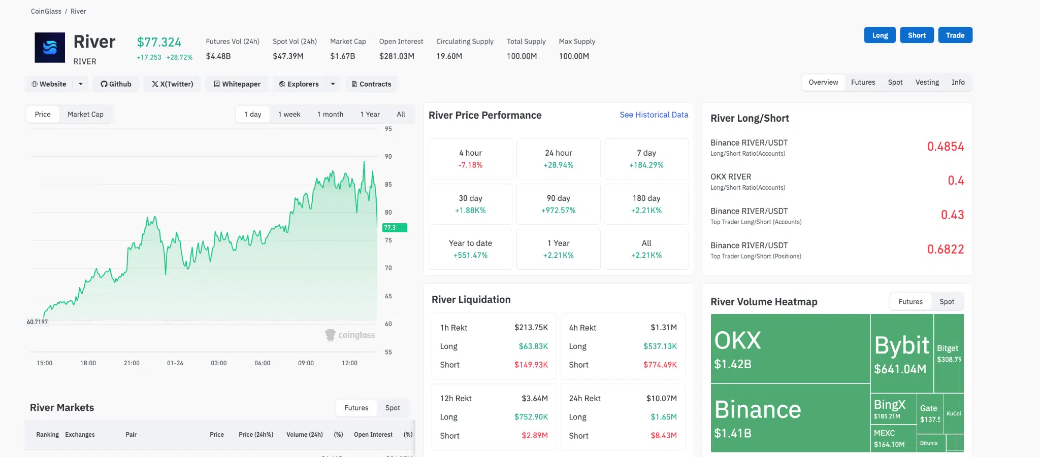 volumi spot futures RIVER