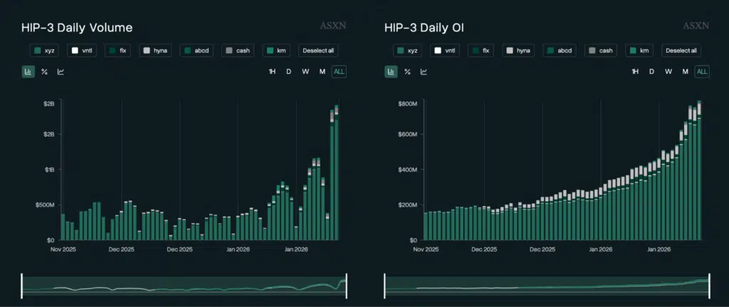 HIP-3 volumi ed open interest
