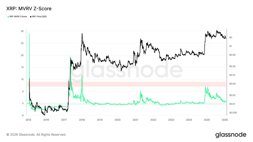 MVRV Z-Score XRP