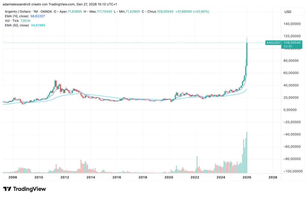 Grafico mensile argento