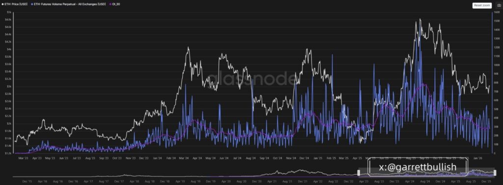 volumi perps ethereum