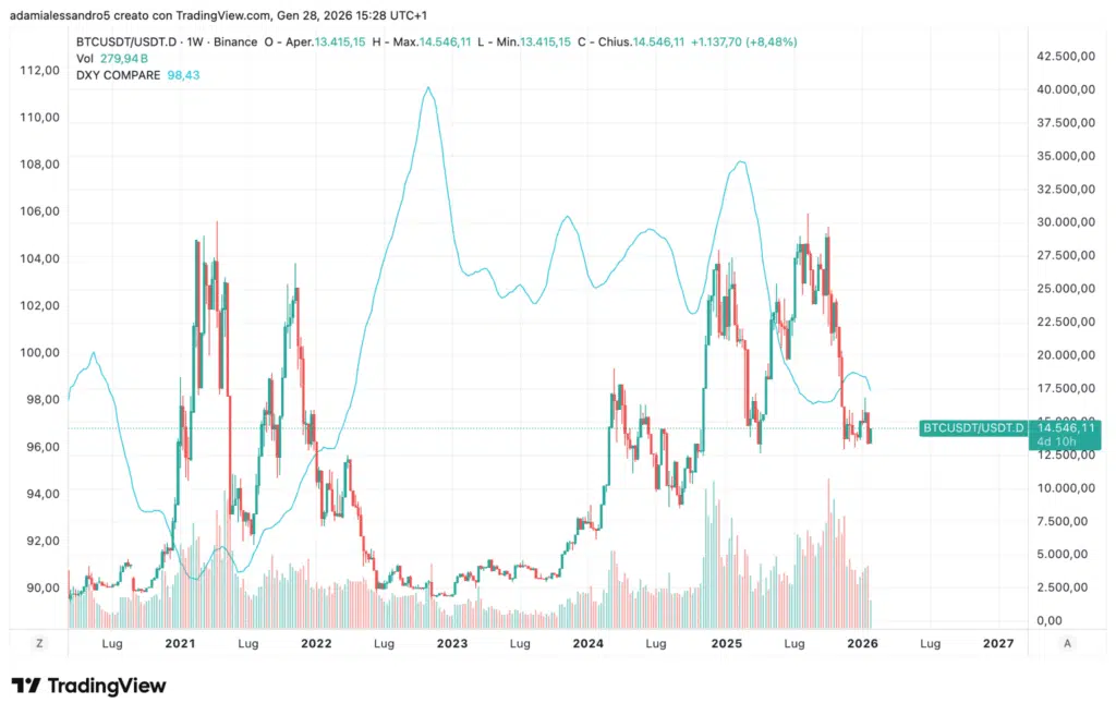 BTC/USDT.DOM ed indice DXY