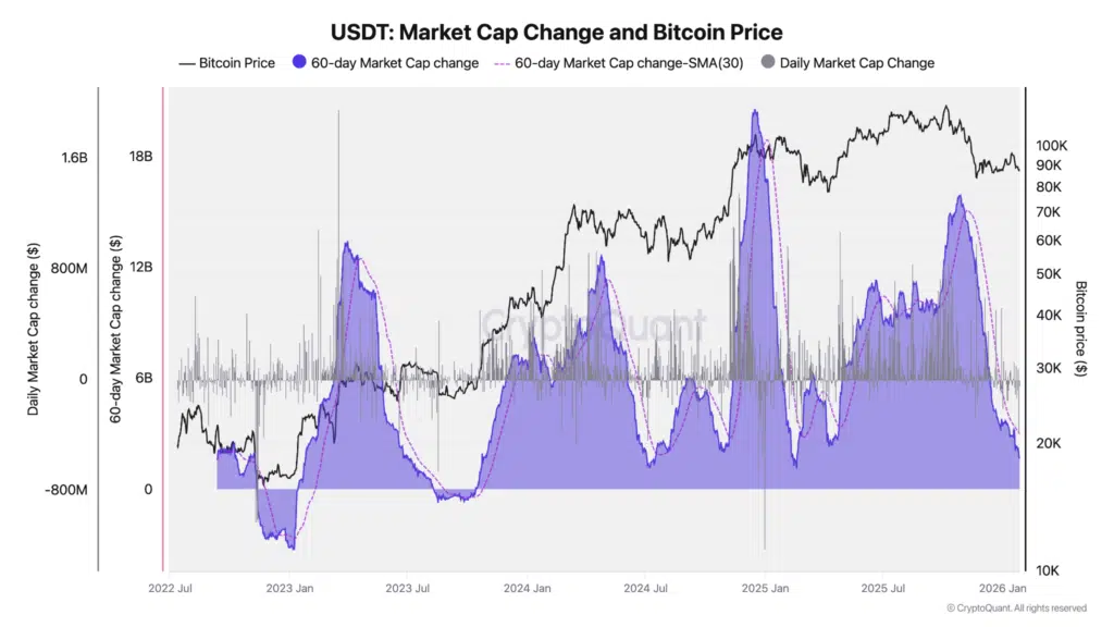Variazione marketcap USDT e prezzo BTC