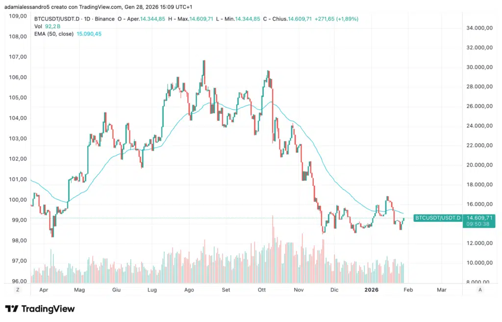 Bitcoin contro liquidità crypto