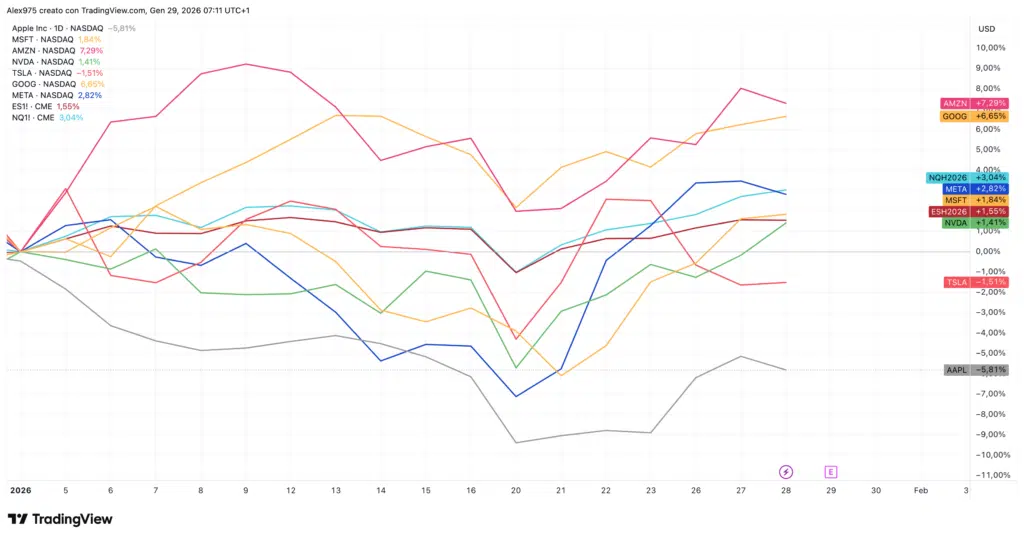 Grafico della Mag Seven