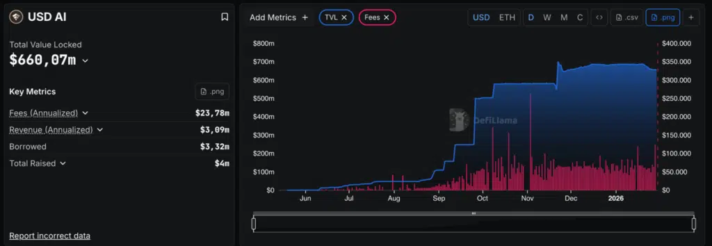 TVL progetto USD.AI