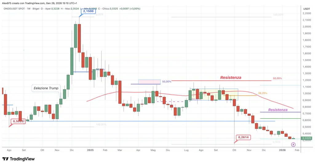 Ondo (ONDO) - weekly 29 gennaio 2026