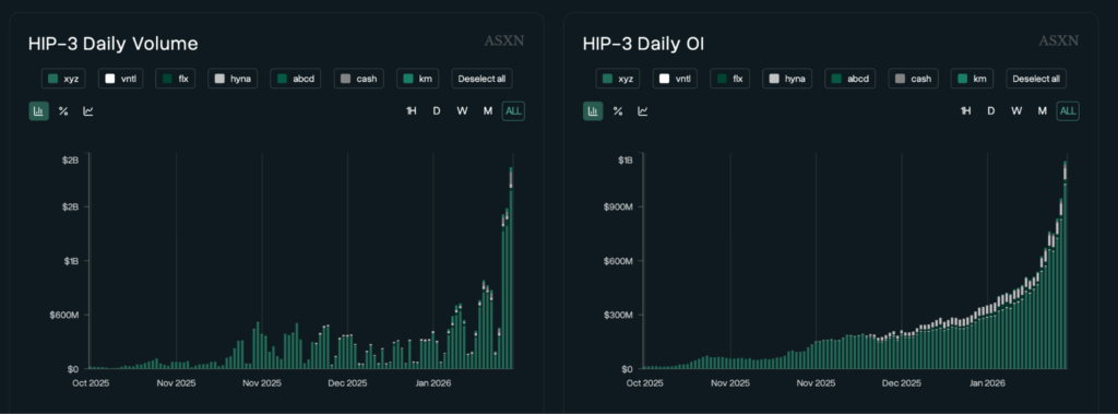 Volume open interest HIP-3 hyperliquid