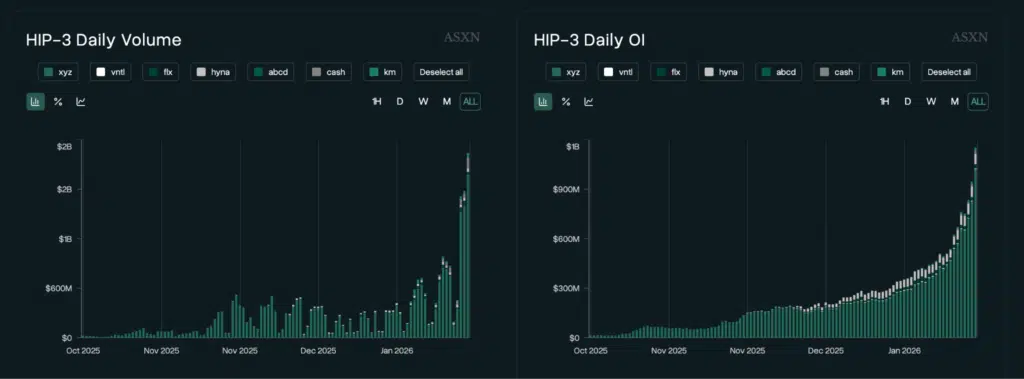 Volume open interest HIP-3 hyperliquid