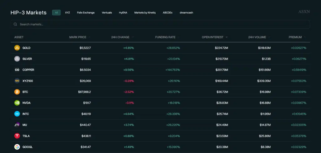 Dati HIP-3 Hyperliquid