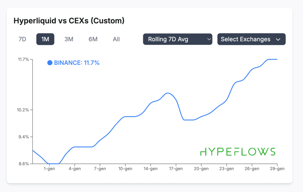 Hyperliquid vs Binance perps volume