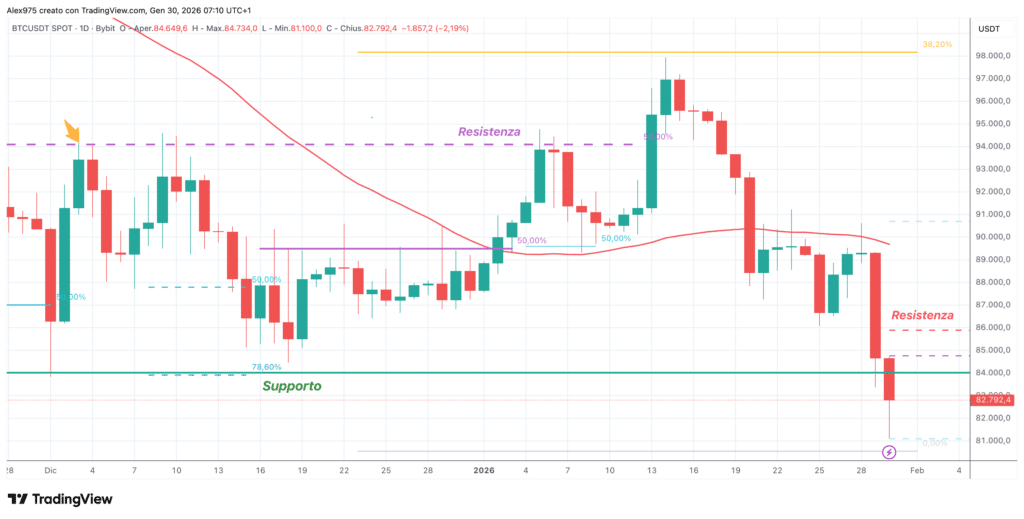 Bitcoin (BTC) - weekly 30 gennaio 2026