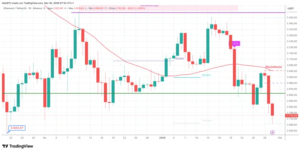Etheruem (ETH) - weekly 30 gennaio 2026